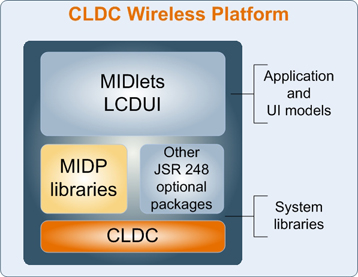 CLDC Wireless Platform